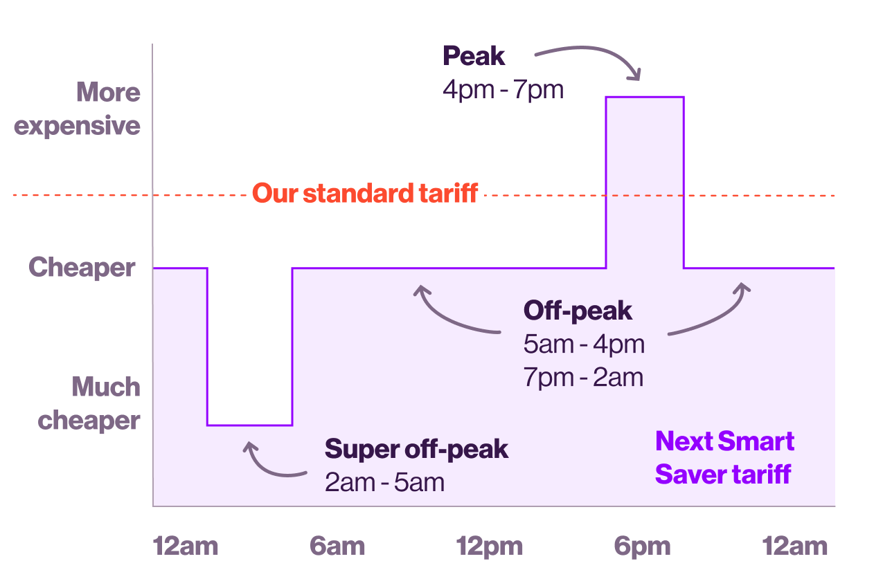 Graph showing how energy prices change throughout the day on our Next Smart Saver tariff.